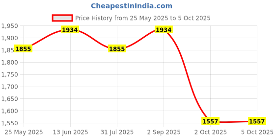 myntra.com VredeVogel Floral Embroidered Round Neck Regular Straight Kurta With Trouser With Dupatta vredevogel Price History Graph from 25 May 2025 to 4 Oct 2025
