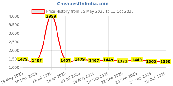 myntra.com VredeVogel Floral Embroidered Round Neck Straight Kurta With Trouser And Dupatta vredevogel Price History Graph from 25 May 2025 to 13 Oct 2025