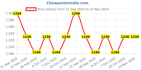 myntra.com VredeVogel Floral Embroidered Round Neck Straight Kurta With Trouser And Dupatta vredevogel Price History Graph from 21 Sep 2025 to 22 Nov 2025