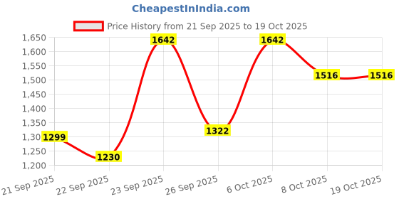 myntra.com VredeVogel Floral Embroidered Round Neck Straight Kurta With Trouser And Dupatta vredevogel Price History Graph from 21 Sep 2025 to 17 Oct 2025