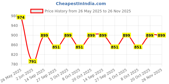 myntra.com VredeVogel Floral Embroidered Round Neck Straight Kurta With Trouser With Dupatta vredevogel Price History Graph from 26 May 2025 to 25 Nov 2025