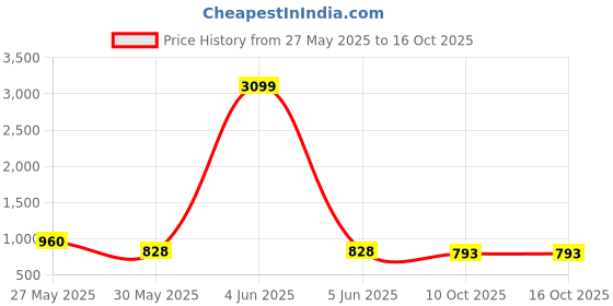 myntra.com VredeVogel Floral Embroidered Round Neck Straight Kurta With Trouser With Dupatta vredevogel Price History Graph from 27 May 2025 to 15 Oct 2025