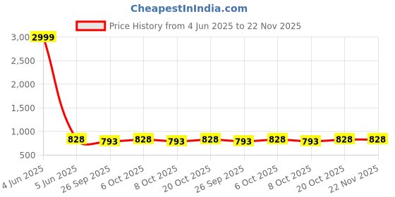 myntra.com VredeVogel Floral Embroidered Round Neck Straight Kurta With Trouser With Dupatta vredevogel Price History Graph from 4 Jun 2025 to 22 Nov 2025