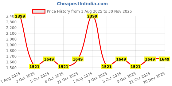 myntra.com VredeVogel Floral Embroidered Round Neck Straight Kurta With Trousers And Dupatta vredevogel Price History Graph from 1 Aug 2025 to 30 Nov 2025