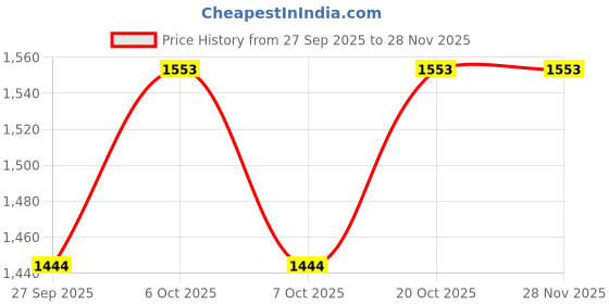 myntra.com VredeVogel Floral Embroidered Round Neck Thread Work Kurta With Trousers & Dupatta vredevogel Price History Graph from 27 Sep 2025 to 27 Nov 2025