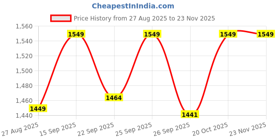 myntra.com VredeVogel Floral Embroidered Round Neck Thread Work Kurta With Trousers & Dupatta vredevogel Price History Graph from 27 Aug 2025 to 23 Nov 2025