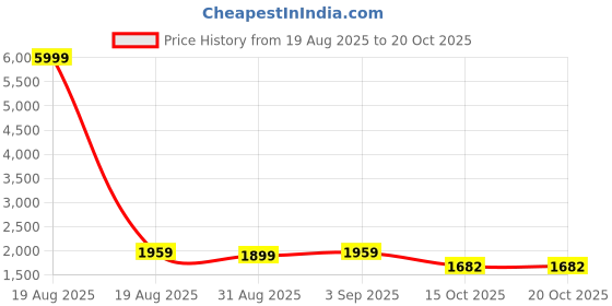myntra.com VredeVogel Floral Embroidered Sequinned Anarkali Kurta With Trousers & Dupatta vredevogel Price History Graph from 19 Aug 2025 to 20 Oct 2025
