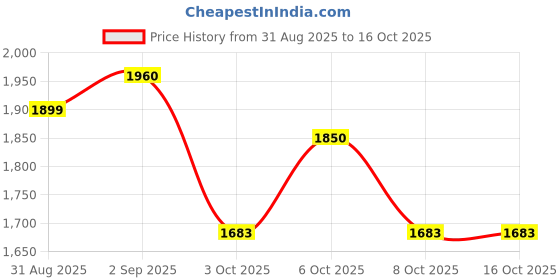 myntra.com VredeVogel Floral Embroidered Sequinned Anarkali Kurta with Trousers & Dupatta vredevogel Price History Graph from 31 Aug 2025 to 15 Oct 2025