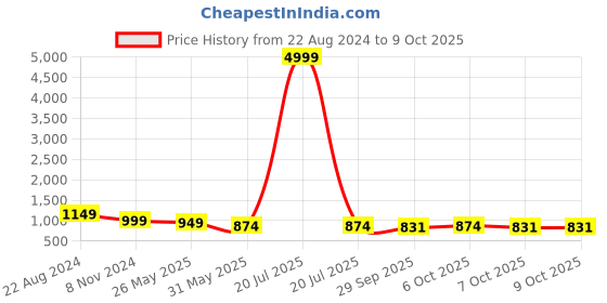 myntra.com VredeVogel Floral Embroidered Sequinned Kurta With Trousers & Dupatta vredevogel Price History Graph from 22 Aug 2024 to 9 Oct 2025