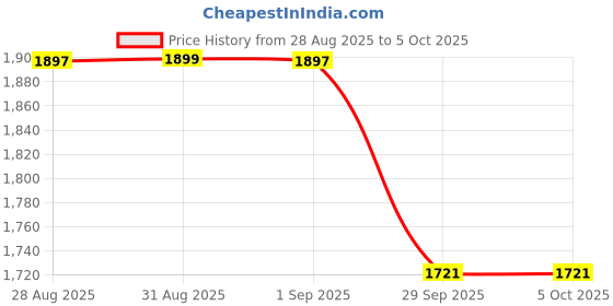 myntra.com VredeVogel Floral Embroidered Sequinned Kurta With Trousers & Dupatta vredevogel Price History Graph from 28 Aug 2025 to 5 Oct 2025