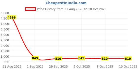myntra.com VredeVogel Floral Embroidered Sequinned Kurta With Trousers & Dupatta vredevogel Price History Graph from 31 Aug 2025 to 9 Oct 2025
