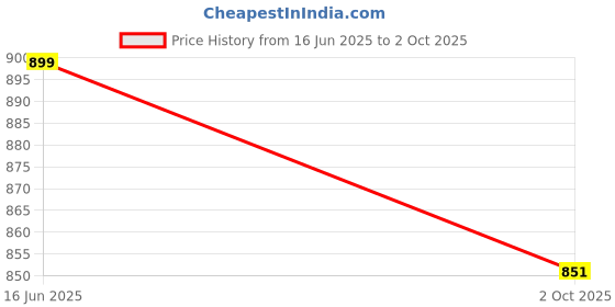 myntra.com VredeVogel Floral Embroidered Sequinned Kurta With Trousers & Dupatta vredevogel Price History Graph from 16 Jun 2025 to 2 Oct 2025