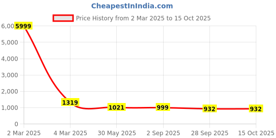 myntra.com VredeVogel Floral Embroidered Sequinned Straight Kurta with Trouser & Dupatta vredevogel Price History Graph from 2 Mar 2025 to 15 Oct 2025