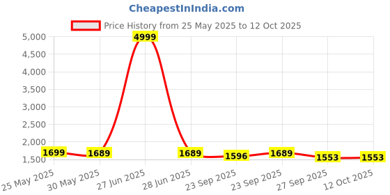 myntra.com VredeVogel Floral Embroidered Sequinned Straight Kurta With Trouser And Dupatta vredevogel Price History Graph from 25 May 2025 to 12 Oct 2025