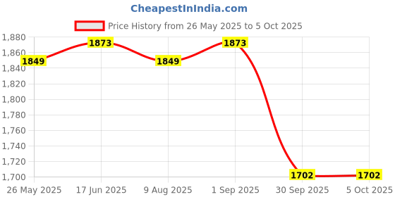 myntra.com VredeVogel Floral Embroidered Sequinned Straight Kurta With Trouser And Dupatta vredevogel Price History Graph from 26 May 2025 to 4 Oct 2025
