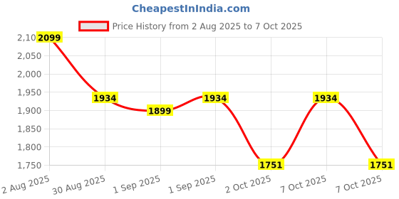 myntra.com VredeVogel Floral Embroidered Sequinned Straight Kurta With Trouser And Dupatta vredevogel Price History Graph from 2 Aug 2025 to 7 Oct 2025