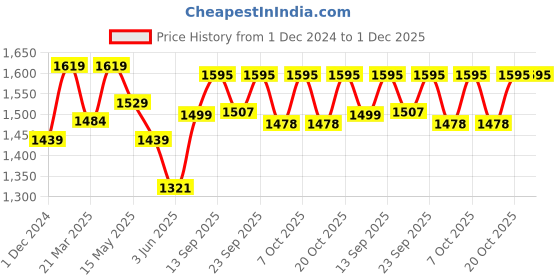myntra.com VredeVogel Floral Embroidered Sequinned Straight Kurta With Trousers & Dupatta vredevogel Price History Graph from 1 Dec 2024 to 30 Nov 2025