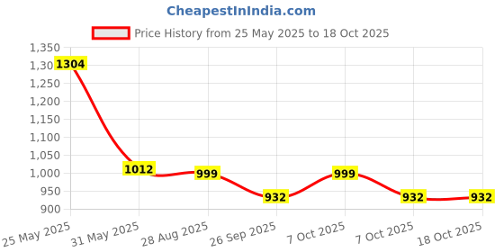 myntra.com VredeVogel Floral Embroidered Sequinned Straight Kurta With Trousers & Dupatta vredevogel Price History Graph from 25 May 2025 to 17 Oct 2025