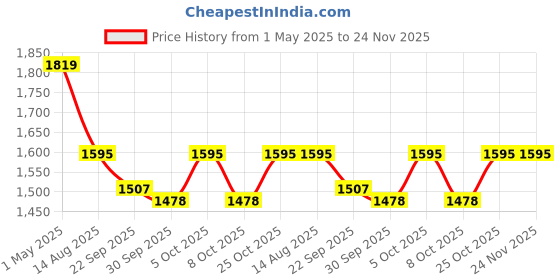 myntra.com VredeVogel Floral Embroidered Sequinned Straight Kurta with Trousers & Dupatta vredevogel Price History Graph from 1 May 2025 to 23 Nov 2025