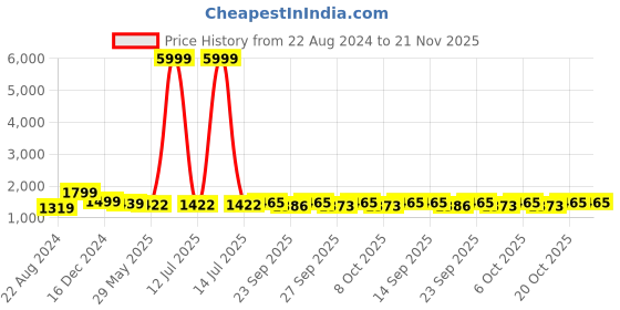 myntra.com VredeVogel Floral Embroidered Straight Kurta & Trousers With Dupatta vredevogel Price History Graph from 22 Aug 2024 to 20 Nov 2025