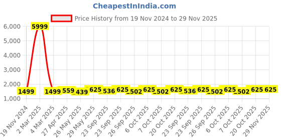 myntra.com VredeVogel Floral Embroidered Straight Kurta & Trousers With Dupatta vredevogel Price History Graph from 19 Nov 2024 to 29 Nov 2025