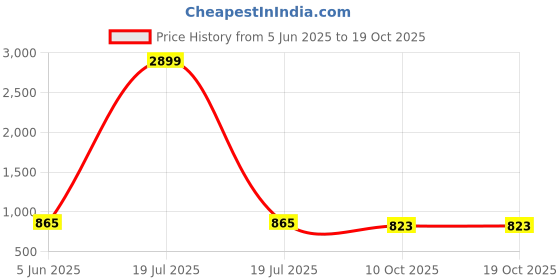 myntra.com VredeVogel Floral Embroidered Straight Kurta & Trousers With Dupatta vredevogel Price History Graph from 5 Jun 2025 to 18 Oct 2025