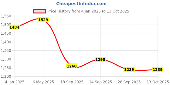 myntra.com VredeVogel Floral Embroidered Straight Kurta With Trousers & Dupatta vredevogel Price History Graph from 4 Jan 2025 to 13 Oct 2025