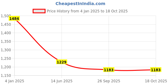 myntra.com VredeVogel Floral Embroidered Straight Kurta With Trousers & Dupatta vredevogel Price History Graph from 4 Jan 2025 to 16 Oct 2025