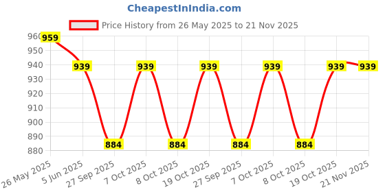 myntra.com VredeVogel Floral Embroidered Straight Kurta with Trousers & Dupatta vredevogel Price History Graph from 26 May 2025 to 20 Nov 2025