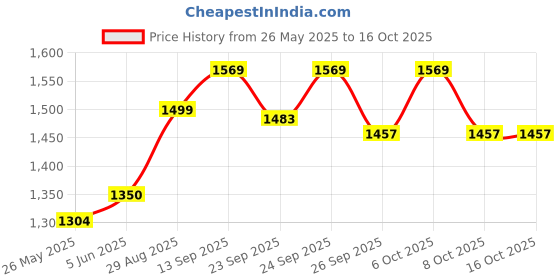 myntra.com VredeVogel Floral Embroidered Straight Kurta With Trousers & Dupatta vredevogel Price History Graph from 26 May 2025 to 15 Oct 2025