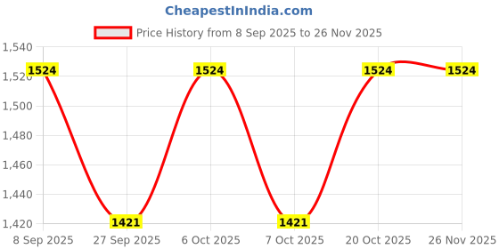 myntra.com VredeVogel Floral Embroidered Straight Kurta With Trousers & Dupatta vredevogel Price History Graph from 8 Sep 2025 to 25 Nov 2025