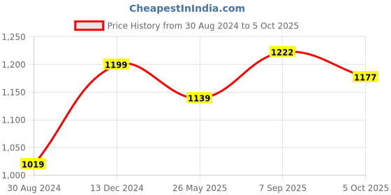 myntra.com VredeVogel Floral Embroidered Straight Kurta with Trousers & With Dupatta vredevogel Price History Graph from 30 Aug 2024 to 5 Oct 2025