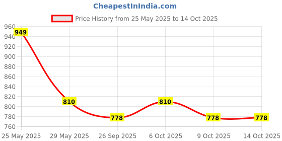 myntra.com VredeVogel Floral Embroidered Straight Kurta with Trousers & With Dupatta vredevogel Price History Graph from 25 May 2025 to 14 Oct 2025
