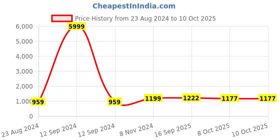 myntra.com VredeVogel Floral Embroidered Straight Kurta with Trousers & With Dupatta vredevogel Price History Graph from 23 Aug 2024 to 10 Oct 2025