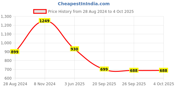myntra.com VredeVogel Floral Embroidered Straight Kurta with Trousers & With Dupatta vredevogel Price History Graph from 28 Aug 2024 to 4 Oct 2025
