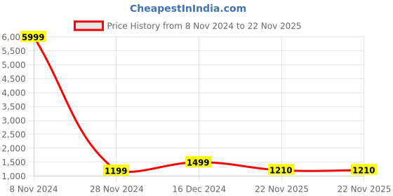 myntra.com VredeVogel Floral Embroidered Straight Kurta with Trousers & With Dupatta vredevogel Price History Graph from 8 Nov 2024 to 22 Nov 2025