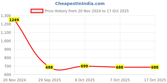 myntra.com VredeVogel Floral Embroidered Straight Kurta with Trousers & With Dupatta vredevogel Price History Graph from 20 Nov 2024 to 16 Oct 2025
