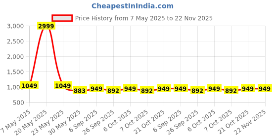 myntra.com VredeVogel Floral Embroidered Straight Kurta with Trousers & With Dupatta vredevogel Price History Graph from 7 May 2025 to 22 Nov 2025