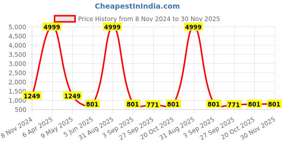 myntra.com VredeVogel Floral Embroidered Straight Kurta with Trousers & With Dupatta vredevogel Price History Graph from 8 Nov 2024 to 30 Nov 2025