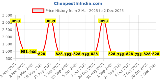 myntra.com VredeVogel Floral Embroidered Straight Kurta with Trousers & With Dupatta vredevogel Price History Graph from 2 Mar 2025 to 2 Dec 2025