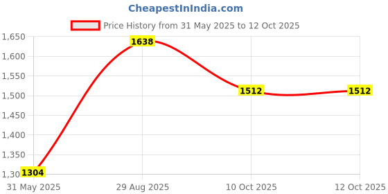 myntra.com VredeVogel Floral Embroidered Straight Sequinned Kurta with Trousers & Dupatta vredevogel Price History Graph from 31 May 2025 to 12 Oct 2025