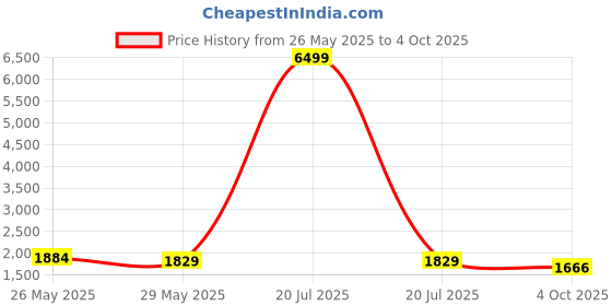 myntra.com VredeVogel Floral Embroidered Sweetheart Neck Regular Kurta With Trouser With Dupatta vredevogel Price History Graph from 26 May 2025 to 4 Oct 2025
