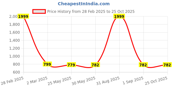 myntra.com VredeVogel Floral Embroidered Sweetheart Neck Regular Straight Kurta vredevogel Price History Graph from 28 Feb 2025 to 24 Oct 2025