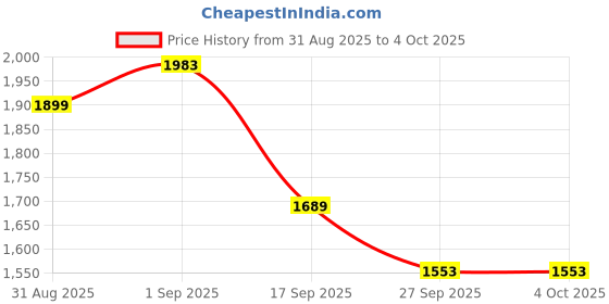 myntra.com VredeVogel Floral Embroidered Sweetheart Neck Sequinned Kurta With Trousers & Dupatta vredevogel Price History Graph from 31 Aug 2025 to 4 Oct 2025