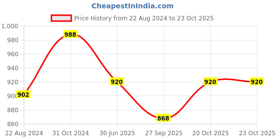 myntra.com VredeVogel Floral Embroidered Thread Work Kurta With Trousers & Dupatta vredevogel Price History Graph from 22 Aug 2024 to 22 Oct 2025