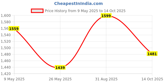 myntra.com VredeVogel Floral Embroidered Thread Work Kurta with Trousers & Dupatta vredevogel Price History Graph from 9 May 2025 to 14 Oct 2025