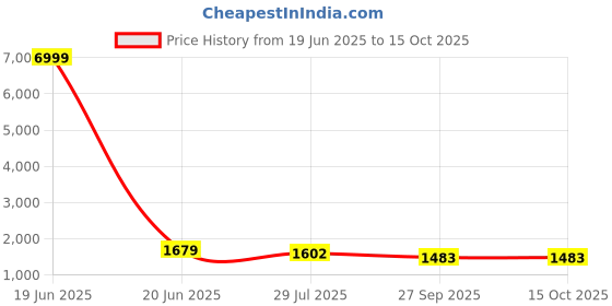 myntra.com VredeVogel Floral Embroidered Thread Work Kurta With Trousers & Dupatta vredevogel Price History Graph from 19 Jun 2025 to 15 Oct 2025