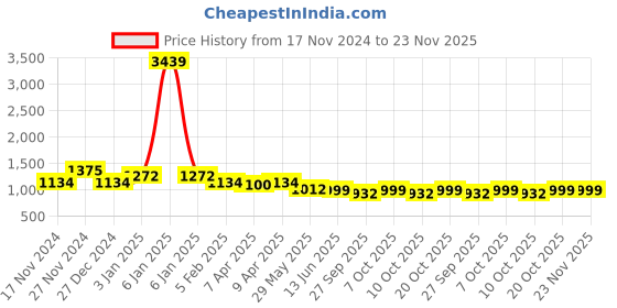 myntra.com VredeVogel Floral Embroidered Thread Work Mandarin Collar Kurta with Trouser & Dupatta vredevogel Price History Graph from 17 Nov 2024 to 22 Nov 2025