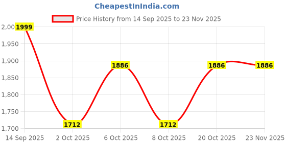 myntra.com VredeVogel Floral Embroidered Thread Work Straight Kurta & Trousers With Dupatta vredevogel Price History Graph from 14 Sep 2025 to 23 Nov 2025