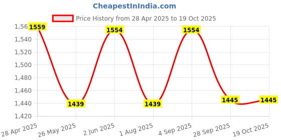 myntra.com VredeVogel Floral Embroidered Thread Work Straight Kurta With Trouser And Dupatta vredevogel Price History Graph from 28 Apr 2025 to 19 Oct 2025